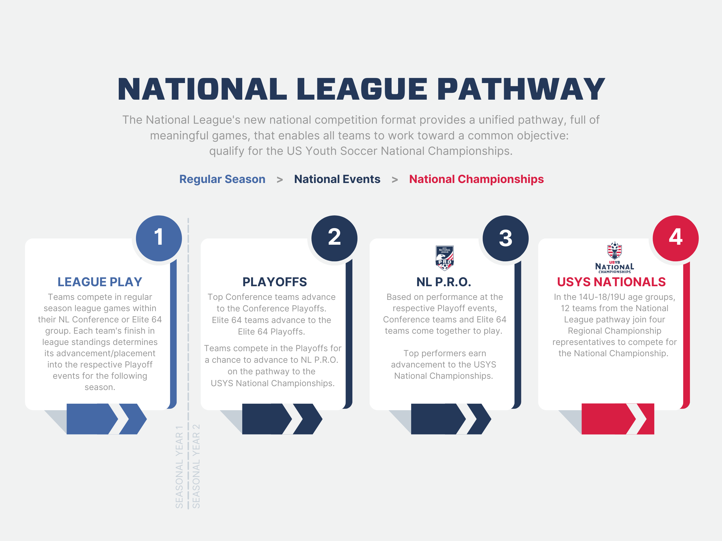 National League P.R.O. - USYS National League